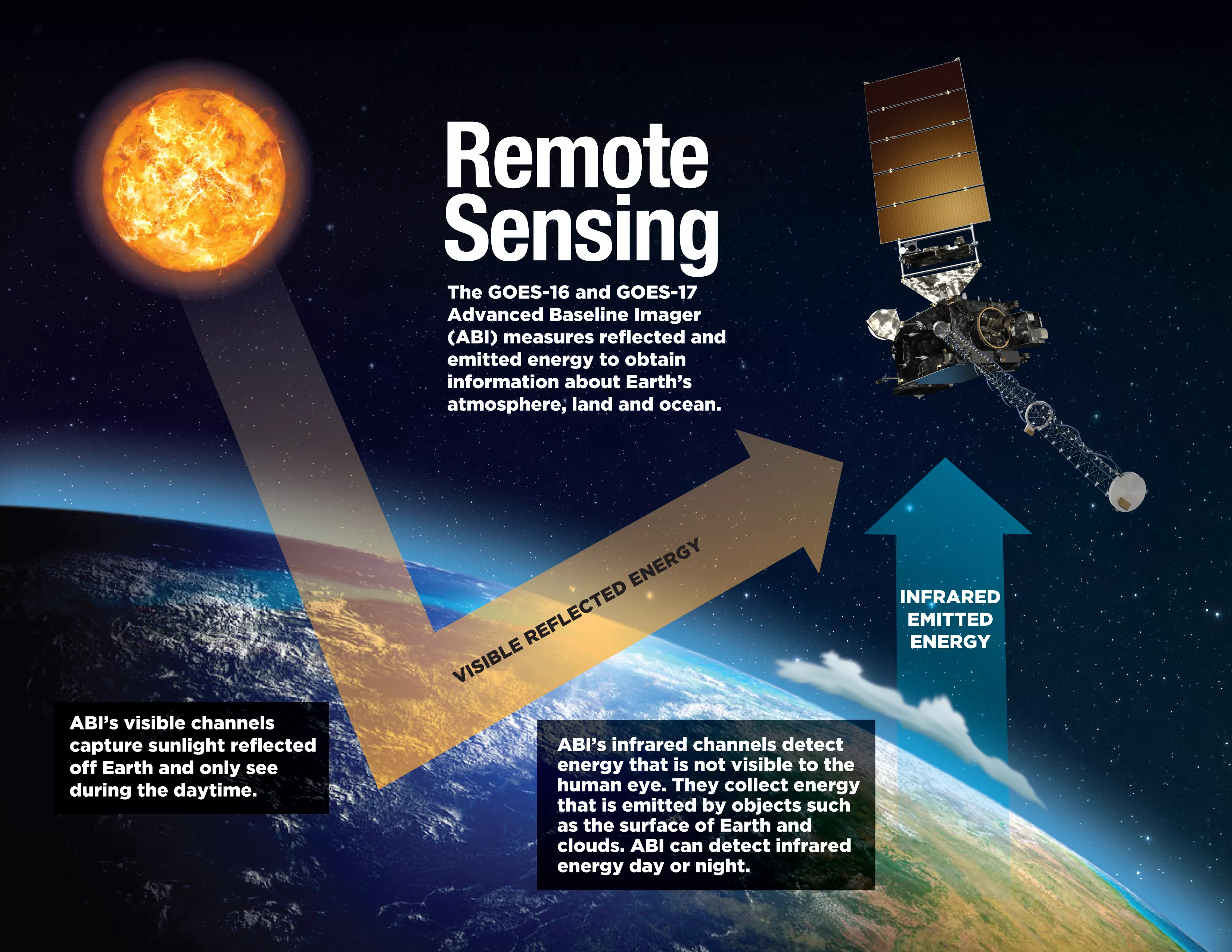 Image of Earth, the sun, and a satellite. A yellow arrow going from the sun to the Earth then up to the satellite represents reflected visible energy the satellite senses. A blue arrow going from the Earth up to the satellite represents emitted infrared energy from Earth that the satellite senses.