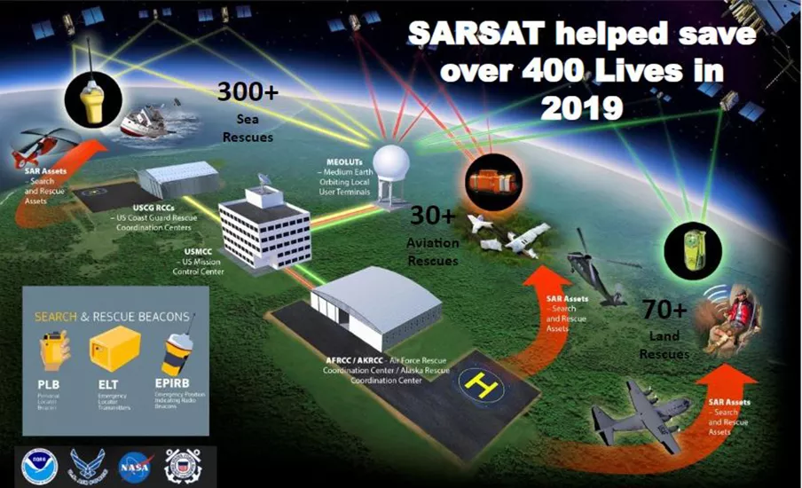 The number of people that SARSAT helped rescue in 2019