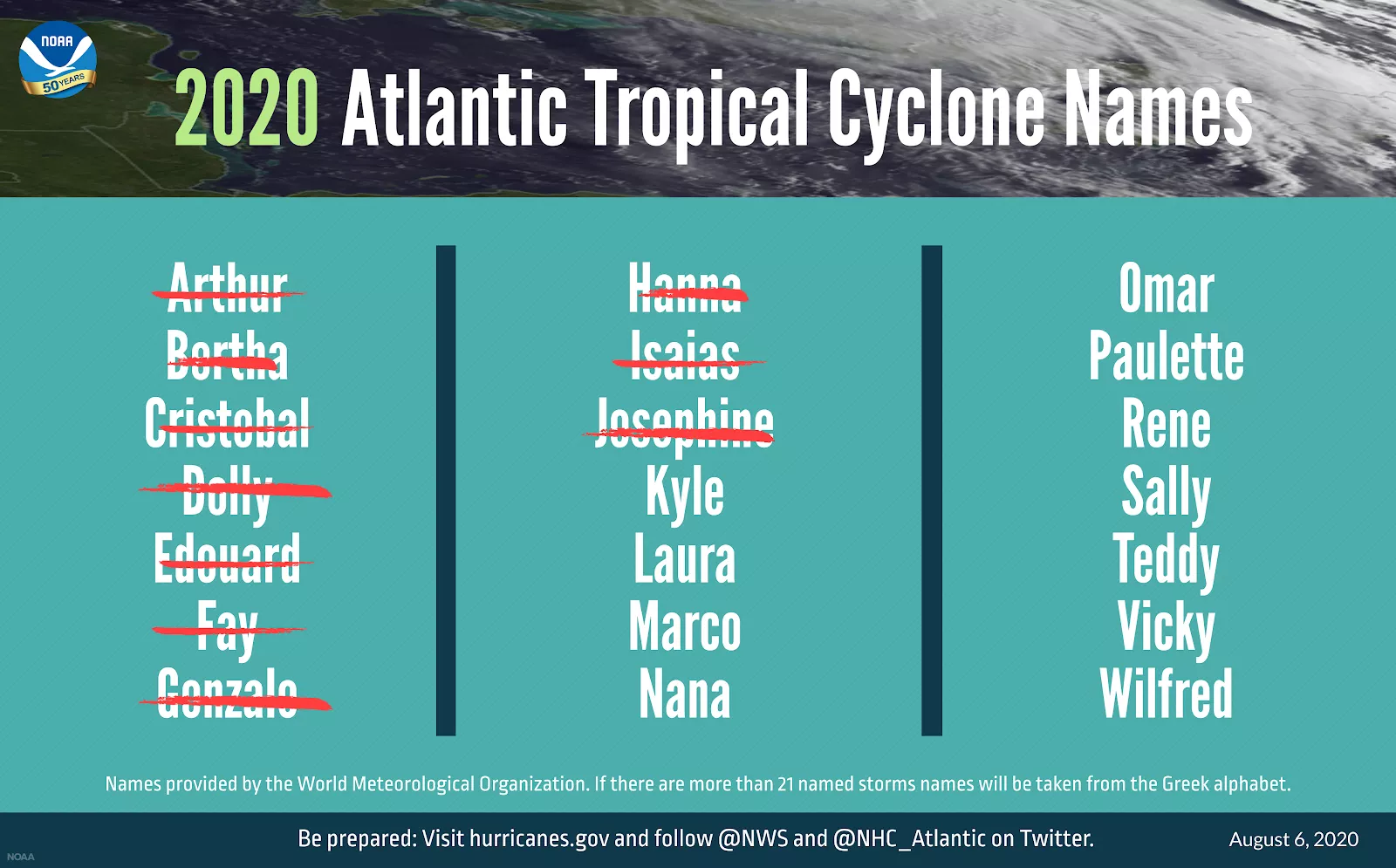 The 2020 Atlantic tropical cyclone names selected by the World Meteorological Organization.