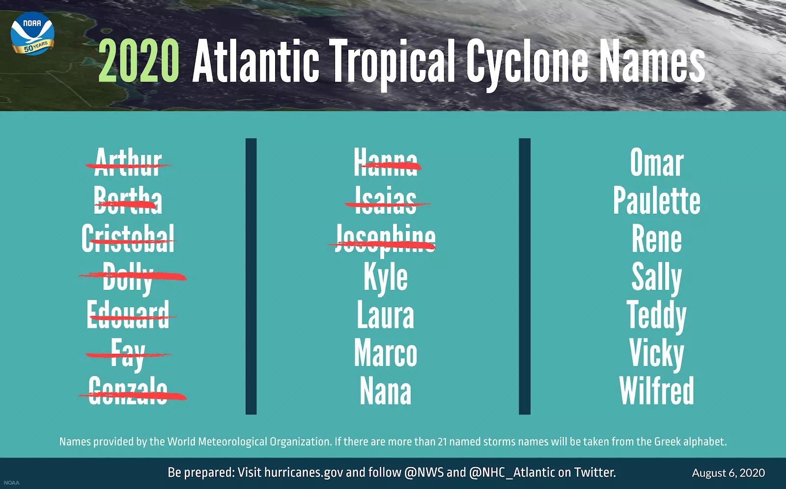 The 2020 Atlantic tropical cyclone names selected by the World Meteorological Organization. 