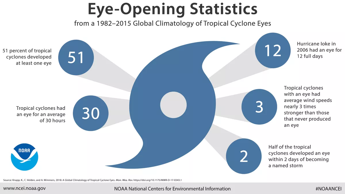Eye opening statistics