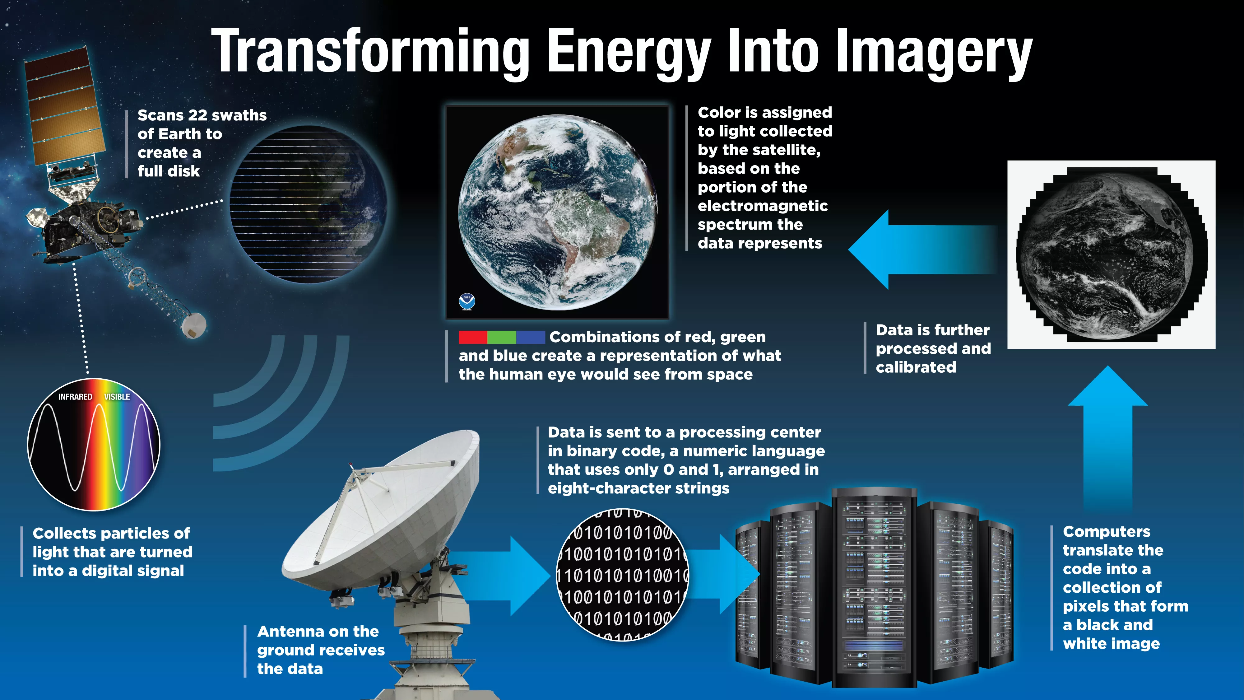 Process flowchart visually representing the text of the article: the satellite scans Earth and collects particles of light, then transmits the data to antennas on the ground. The antennas transmit the data to a processing center in binary code. Computers translate the code into a collection of pixels that form a black and white image. The data is further calibrated. Then color is assigned to the light collected by the satellite, based on the portion of the electromagnetic spectrum the data represents. 