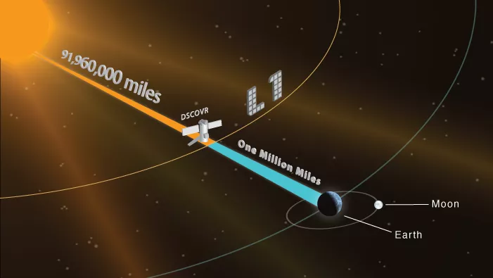 DSCOVR, NOAA’s first deep space weather satellite, is now orbiting approximately one million miles from Earth. 