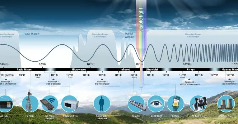 Wide wavy line getting more compact as it goes from left (radio waves) to right (gamma waves) against a backdrop of blue sky, white clouds, and green and brown mountains. Various every day objects are inserted along the electromagnetic spectrum to show what type of energy they use.