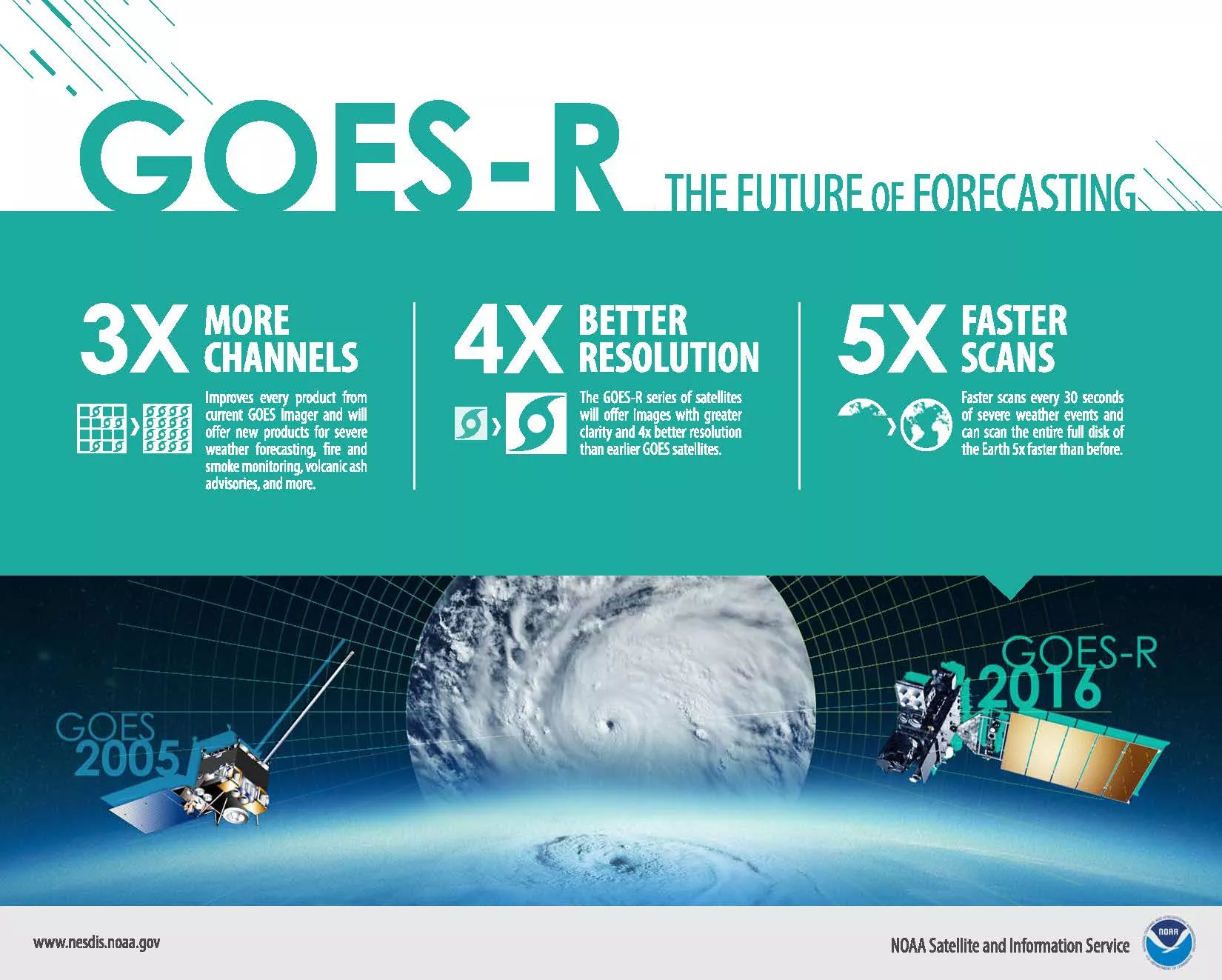 Infograpic of GOES-R
