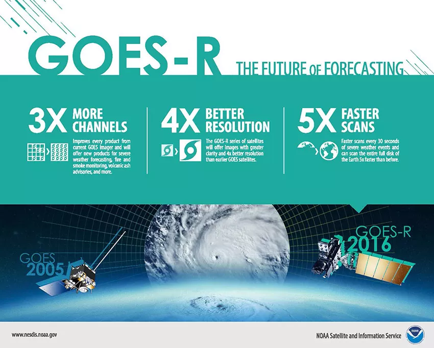 Informational graphic about the GOES satellite program