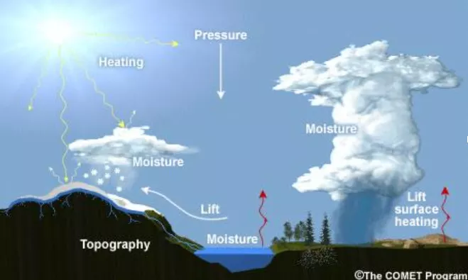 Image of moisture, and wind