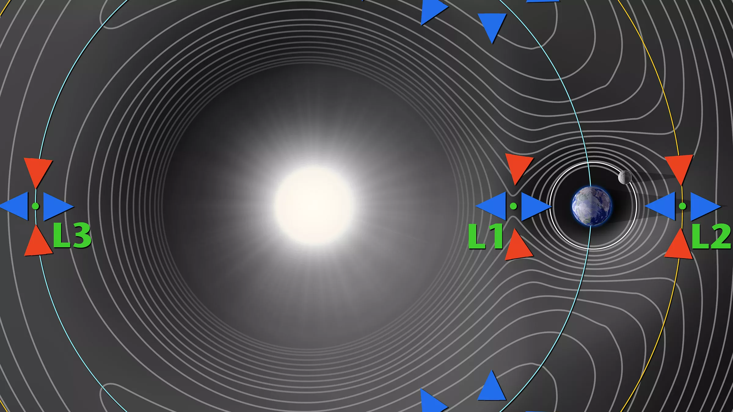 Digital representation of the L1 Lagrange point in relation to the Sun. 