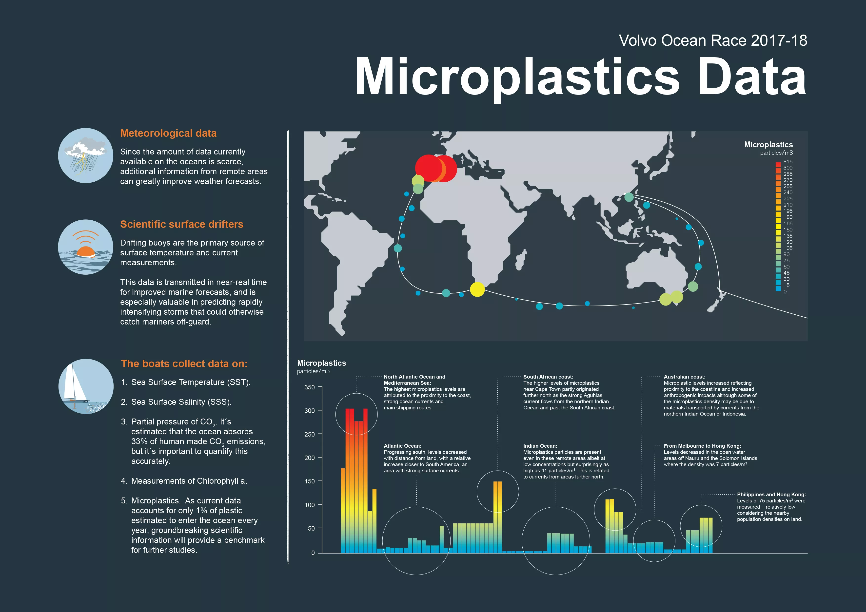 Graph of Microplastic Data