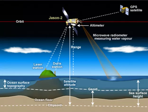 Illustration of how Jason-2 satellite measures the ocean surface height