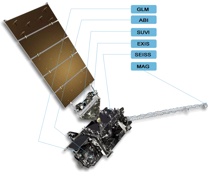 GOES-R Satellite series diagram, with GLM, ABI, SUVI, EXIS, SEISS, and MAG instruments outlined.