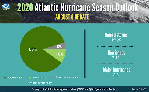 The updated 2020 Atlantic hurricane season probability and numbers of named storms; Graphic